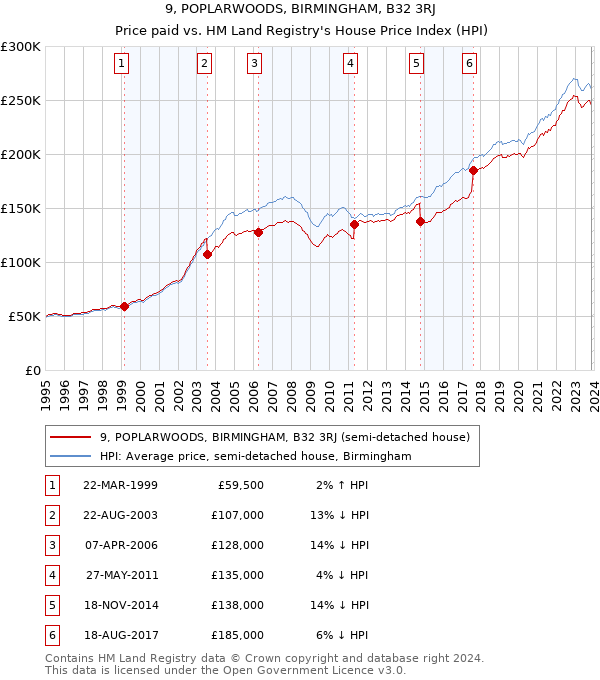 9, POPLARWOODS, BIRMINGHAM, B32 3RJ: Price paid vs HM Land Registry's House Price Index