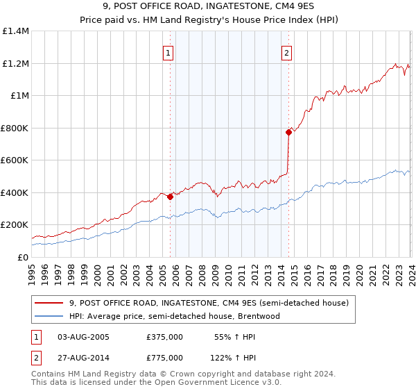 9, POST OFFICE ROAD, INGATESTONE, CM4 9ES: Price paid vs HM Land Registry's House Price Index