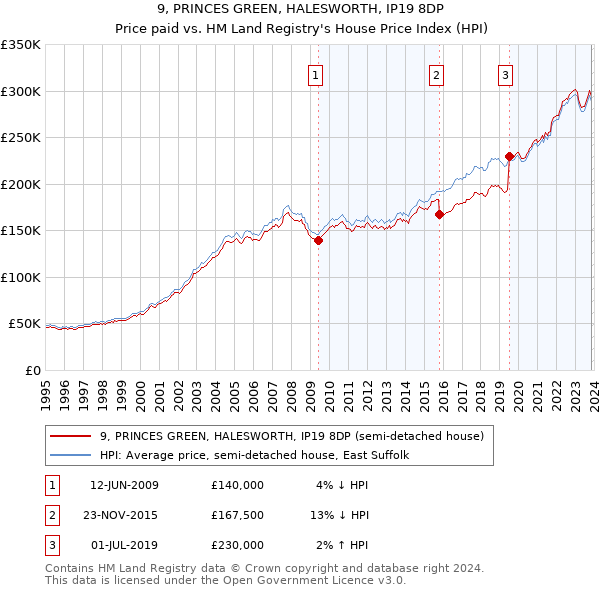 9, PRINCES GREEN, HALESWORTH, IP19 8DP: Price paid vs HM Land Registry's House Price Index