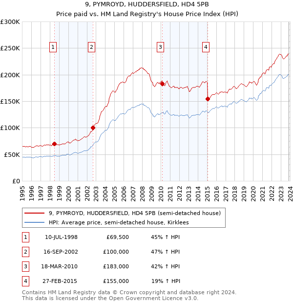 9, PYMROYD, HUDDERSFIELD, HD4 5PB: Price paid vs HM Land Registry's House Price Index