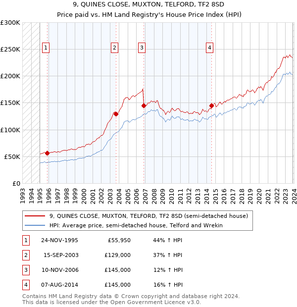9, QUINES CLOSE, MUXTON, TELFORD, TF2 8SD: Price paid vs HM Land Registry's House Price Index