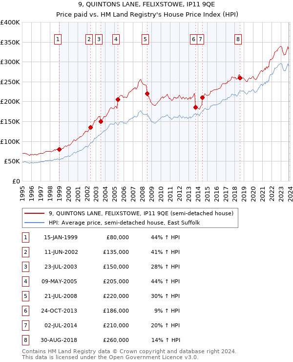 9, QUINTONS LANE, FELIXSTOWE, IP11 9QE: Price paid vs HM Land Registry's House Price Index