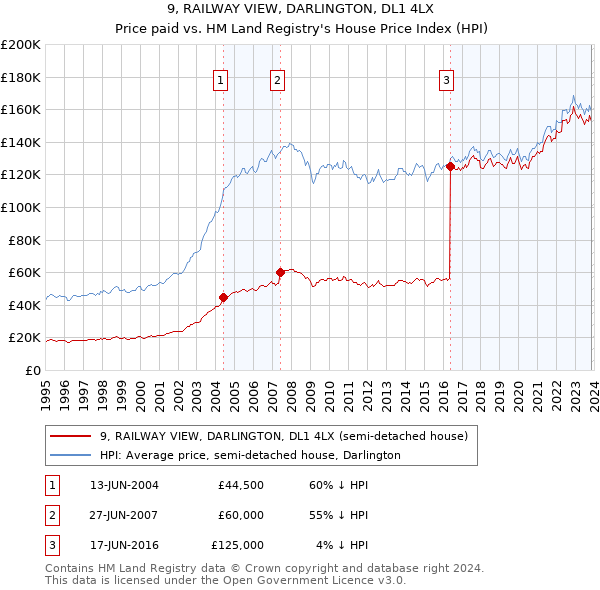 9, RAILWAY VIEW, DARLINGTON, DL1 4LX: Price paid vs HM Land Registry's House Price Index