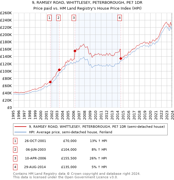 9, RAMSEY ROAD, WHITTLESEY, PETERBOROUGH, PE7 1DR: Price paid vs HM Land Registry's House Price Index