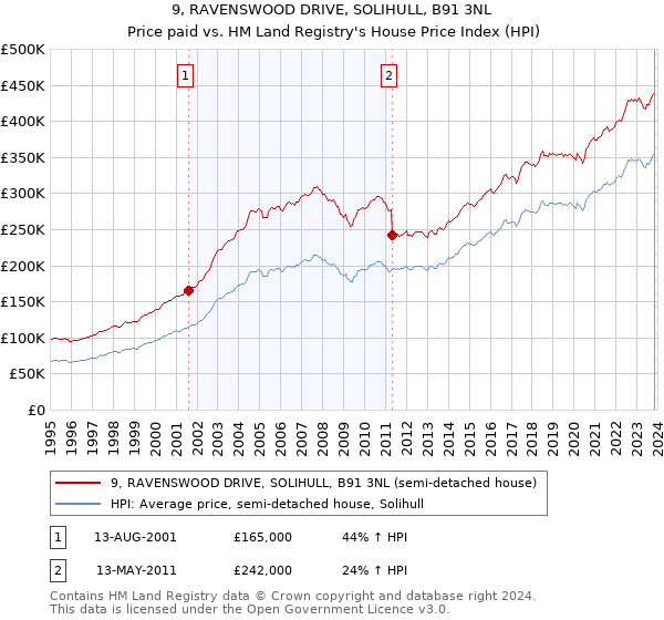 9, RAVENSWOOD DRIVE, SOLIHULL, B91 3NL: Price paid vs HM Land Registry's House Price Index