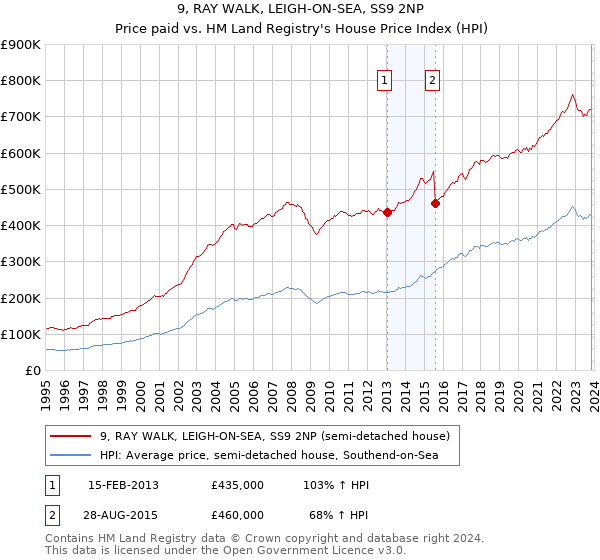 9, RAY WALK, LEIGH-ON-SEA, SS9 2NP: Price paid vs HM Land Registry's House Price Index