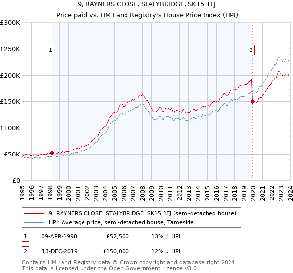 9, RAYNERS CLOSE, STALYBRIDGE, SK15 1TJ: Price paid vs HM Land Registry's House Price Index