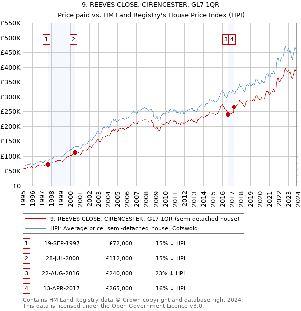 9, REEVES CLOSE, CIRENCESTER, GL7 1QR: Price paid vs HM Land Registry's House Price Index