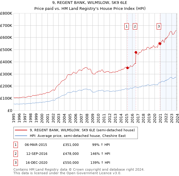 9, REGENT BANK, WILMSLOW, SK9 6LE: Price paid vs HM Land Registry's House Price Index