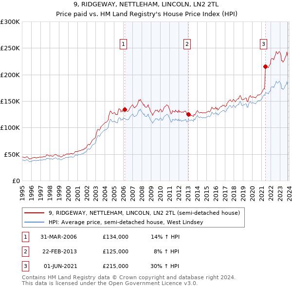 9, RIDGEWAY, NETTLEHAM, LINCOLN, LN2 2TL: Price paid vs HM Land Registry's House Price Index