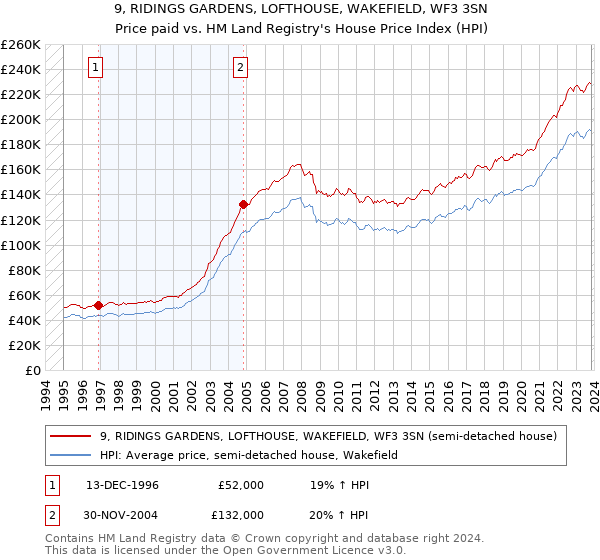 9, RIDINGS GARDENS, LOFTHOUSE, WAKEFIELD, WF3 3SN: Price paid vs HM Land Registry's House Price Index