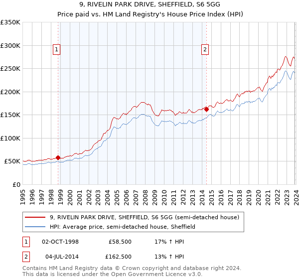 9, RIVELIN PARK DRIVE, SHEFFIELD, S6 5GG: Price paid vs HM Land Registry's House Price Index