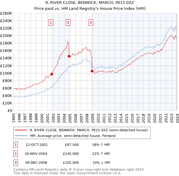 9, RIVER CLOSE, BENWICK, MARCH, PE15 0XZ: Price paid vs HM Land Registry's House Price Index