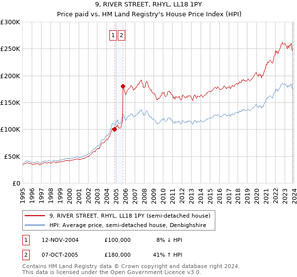 9, RIVER STREET, RHYL, LL18 1PY: Price paid vs HM Land Registry's House Price Index