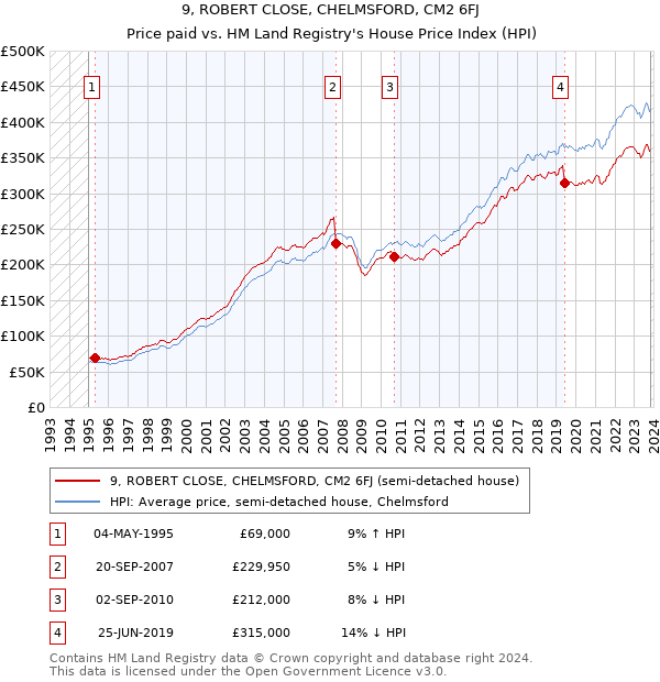9, ROBERT CLOSE, CHELMSFORD, CM2 6FJ: Price paid vs HM Land Registry's House Price Index