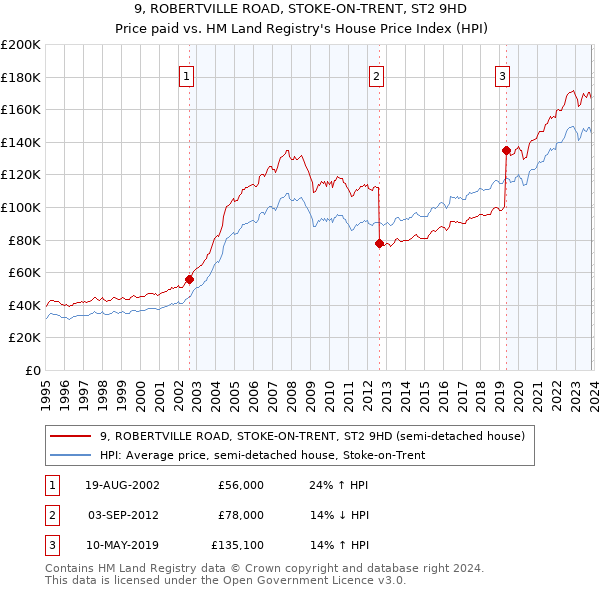 9, ROBERTVILLE ROAD, STOKE-ON-TRENT, ST2 9HD: Price paid vs HM Land Registry's House Price Index