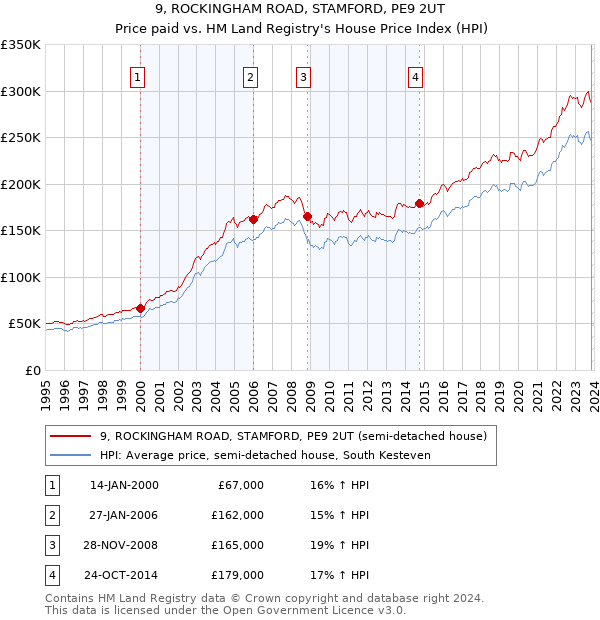 9, ROCKINGHAM ROAD, STAMFORD, PE9 2UT: Price paid vs HM Land Registry's House Price Index