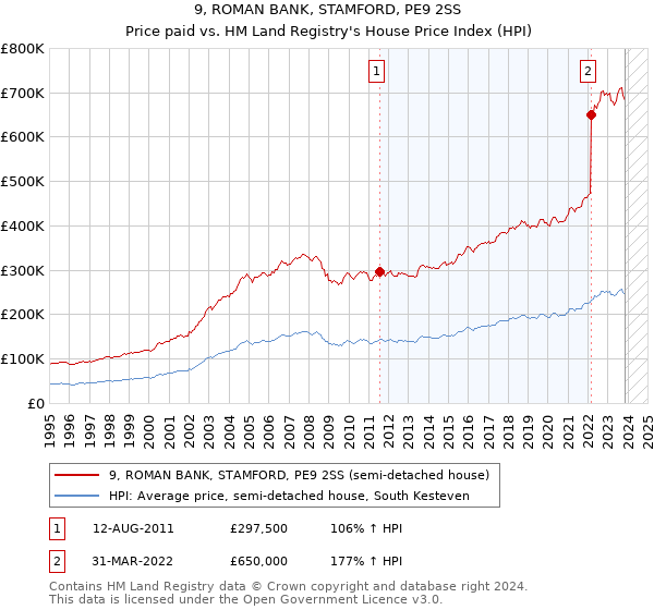 9, ROMAN BANK, STAMFORD, PE9 2SS: Price paid vs HM Land Registry's House Price Index