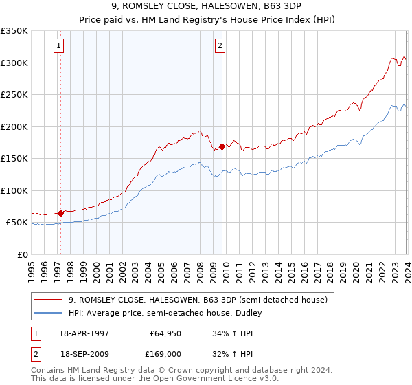 9, ROMSLEY CLOSE, HALESOWEN, B63 3DP: Price paid vs HM Land Registry's House Price Index