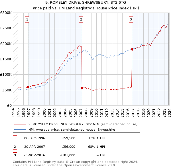 9, ROMSLEY DRIVE, SHREWSBURY, SY2 6TG: Price paid vs HM Land Registry's House Price Index