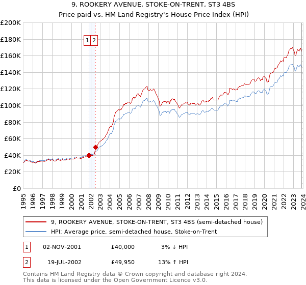 9, ROOKERY AVENUE, STOKE-ON-TRENT, ST3 4BS: Price paid vs HM Land Registry's House Price Index