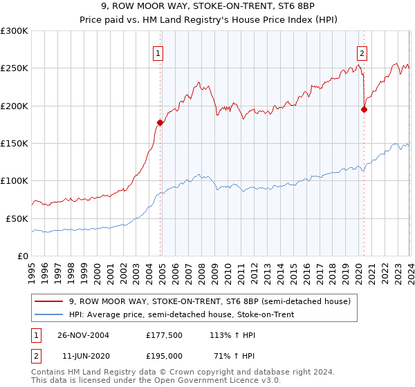 9, ROW MOOR WAY, STOKE-ON-TRENT, ST6 8BP: Price paid vs HM Land Registry's House Price Index