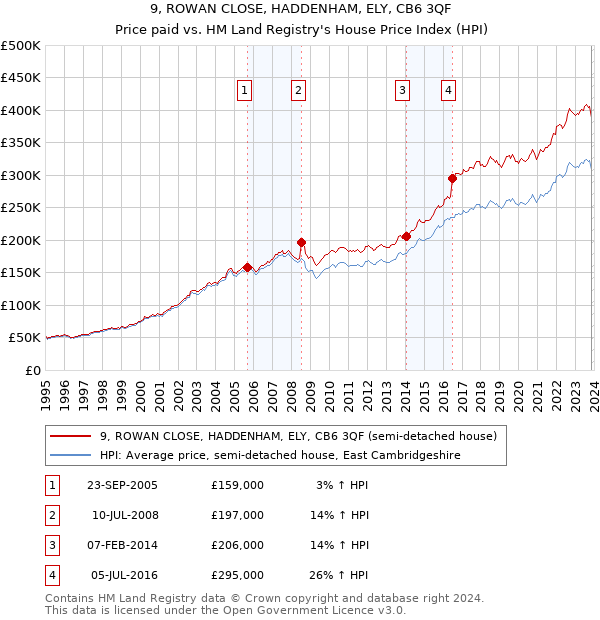 9, ROWAN CLOSE, HADDENHAM, ELY, CB6 3QF: Price paid vs HM Land Registry's House Price Index
