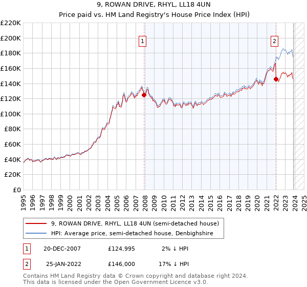 9, ROWAN DRIVE, RHYL, LL18 4UN: Price paid vs HM Land Registry's House Price Index