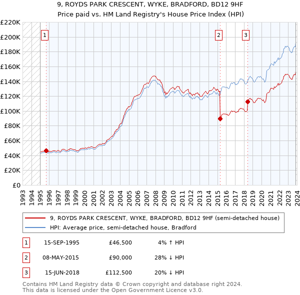 9, ROYDS PARK CRESCENT, WYKE, BRADFORD, BD12 9HF: Price paid vs HM Land Registry's House Price Index