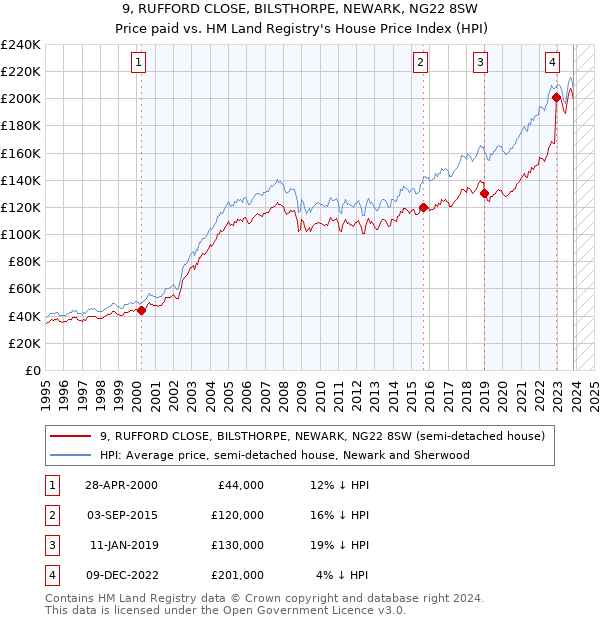 9, RUFFORD CLOSE, BILSTHORPE, NEWARK, NG22 8SW: Price paid vs HM Land Registry's House Price Index
