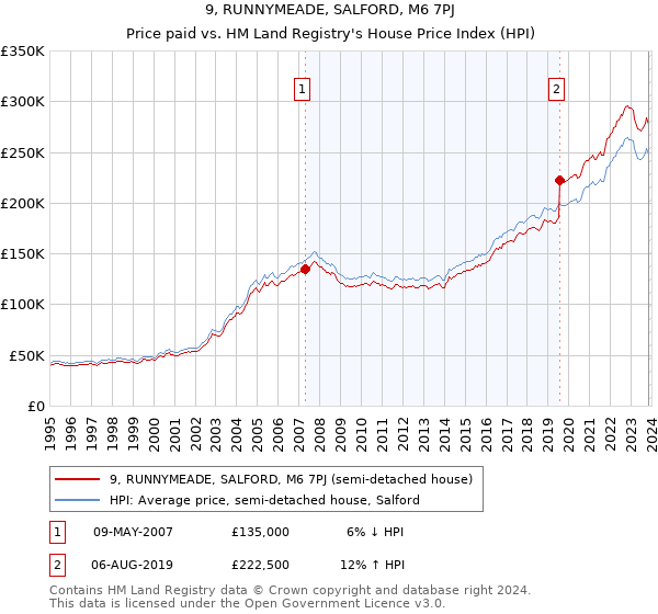 9, RUNNYMEADE, SALFORD, M6 7PJ: Price paid vs HM Land Registry's House Price Index