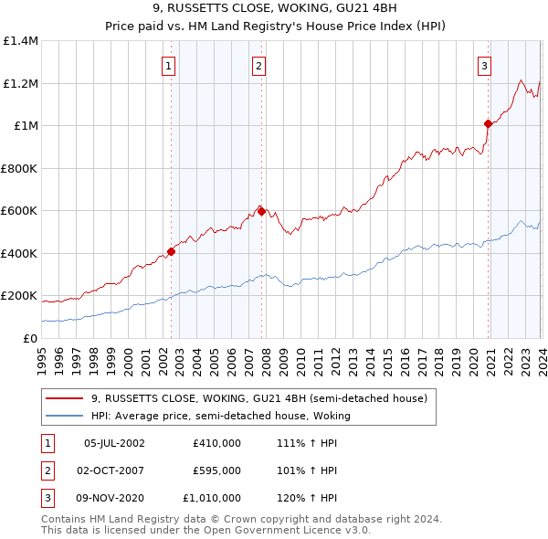 9, RUSSETTS CLOSE, WOKING, GU21 4BH: Price paid vs HM Land Registry's House Price Index