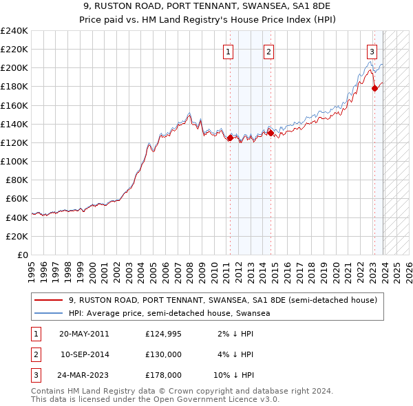 9, RUSTON ROAD, PORT TENNANT, SWANSEA, SA1 8DE: Price paid vs HM Land Registry's House Price Index