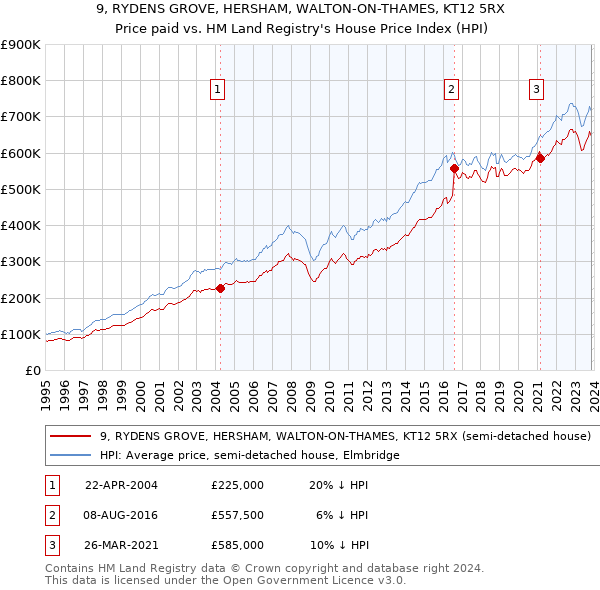 9, RYDENS GROVE, HERSHAM, WALTON-ON-THAMES, KT12 5RX: Price paid vs HM Land Registry's House Price Index