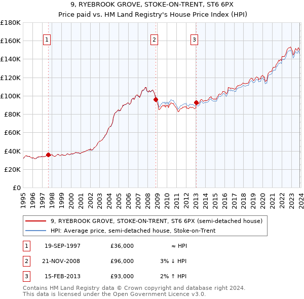 9, RYEBROOK GROVE, STOKE-ON-TRENT, ST6 6PX: Price paid vs HM Land Registry's House Price Index