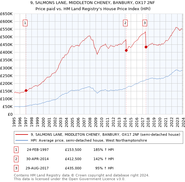 9, SALMONS LANE, MIDDLETON CHENEY, BANBURY, OX17 2NF: Price paid vs HM Land Registry's House Price Index