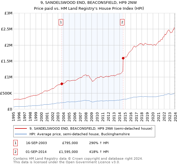 9, SANDELSWOOD END, BEACONSFIELD, HP9 2NW: Price paid vs HM Land Registry's House Price Index