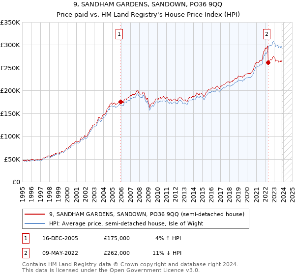 9, SANDHAM GARDENS, SANDOWN, PO36 9QQ: Price paid vs HM Land Registry's House Price Index