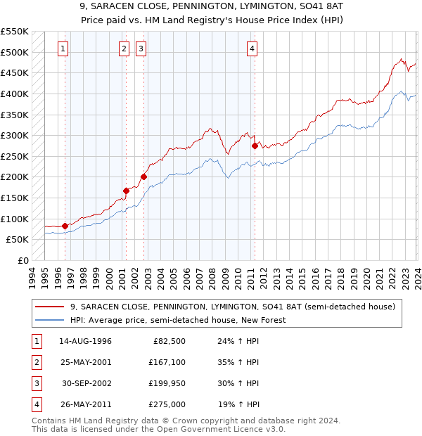 9, SARACEN CLOSE, PENNINGTON, LYMINGTON, SO41 8AT: Price paid vs HM Land Registry's House Price Index