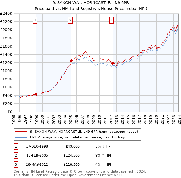 9, SAXON WAY, HORNCASTLE, LN9 6PR: Price paid vs HM Land Registry's House Price Index