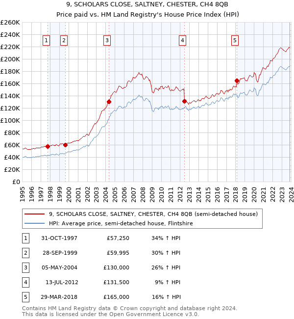 9, SCHOLARS CLOSE, SALTNEY, CHESTER, CH4 8QB: Price paid vs HM Land Registry's House Price Index