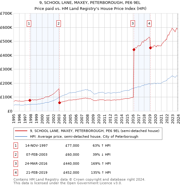 9, SCHOOL LANE, MAXEY, PETERBOROUGH, PE6 9EL: Price paid vs HM Land Registry's House Price Index