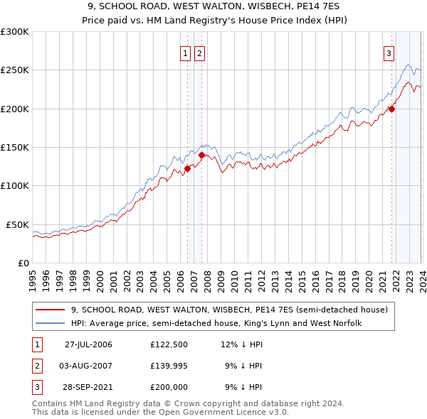 9, SCHOOL ROAD, WEST WALTON, WISBECH, PE14 7ES: Price paid vs HM Land Registry's House Price Index