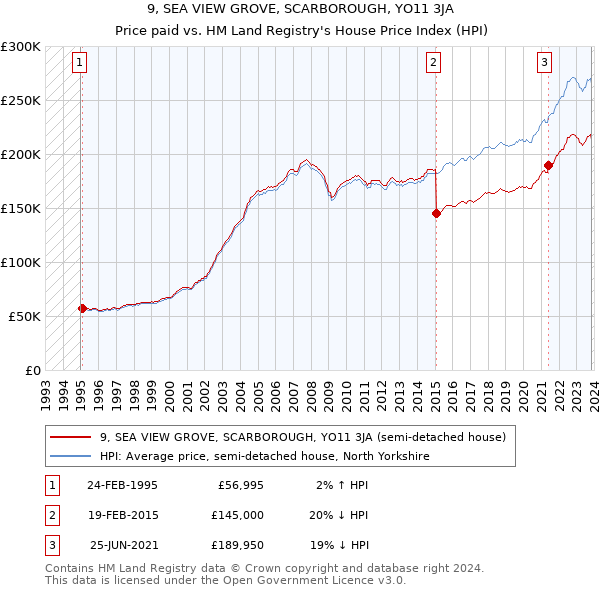 9, SEA VIEW GROVE, SCARBOROUGH, YO11 3JA: Price paid vs HM Land Registry's House Price Index