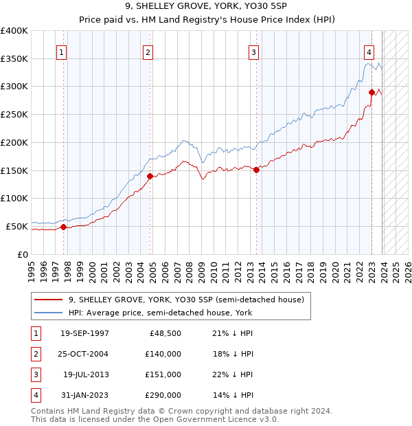 9, SHELLEY GROVE, YORK, YO30 5SP: Price paid vs HM Land Registry's House Price Index