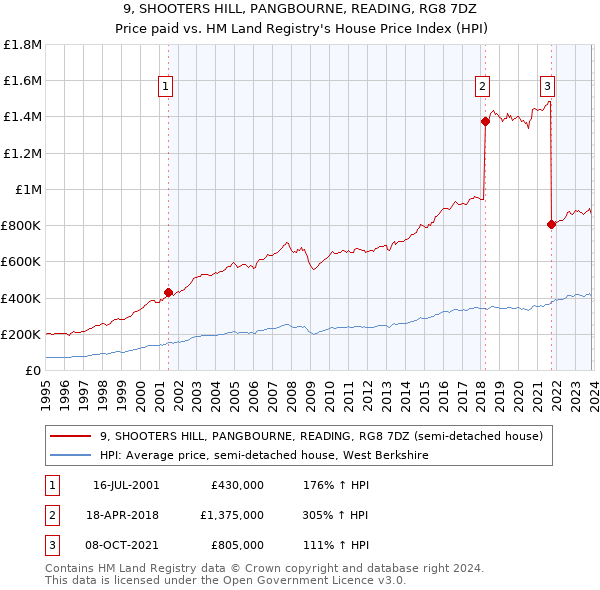 9, SHOOTERS HILL, PANGBOURNE, READING, RG8 7DZ: Price paid vs HM Land Registry's House Price Index