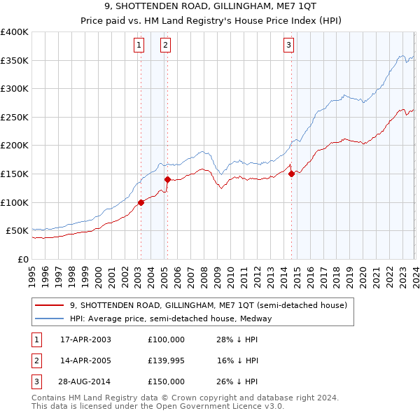 9, SHOTTENDEN ROAD, GILLINGHAM, ME7 1QT: Price paid vs HM Land Registry's House Price Index