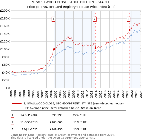 9, SMALLWOOD CLOSE, STOKE-ON-TRENT, ST4 3FE: Price paid vs HM Land Registry's House Price Index