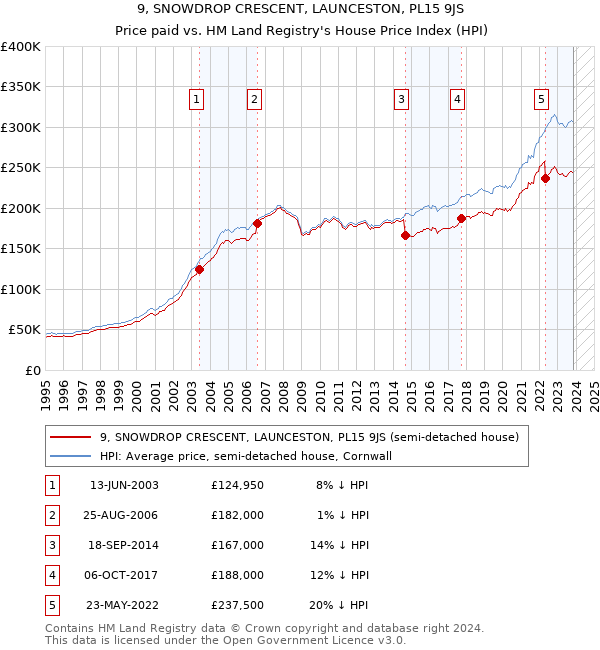 9, SNOWDROP CRESCENT, LAUNCESTON, PL15 9JS: Price paid vs HM Land Registry's House Price Index