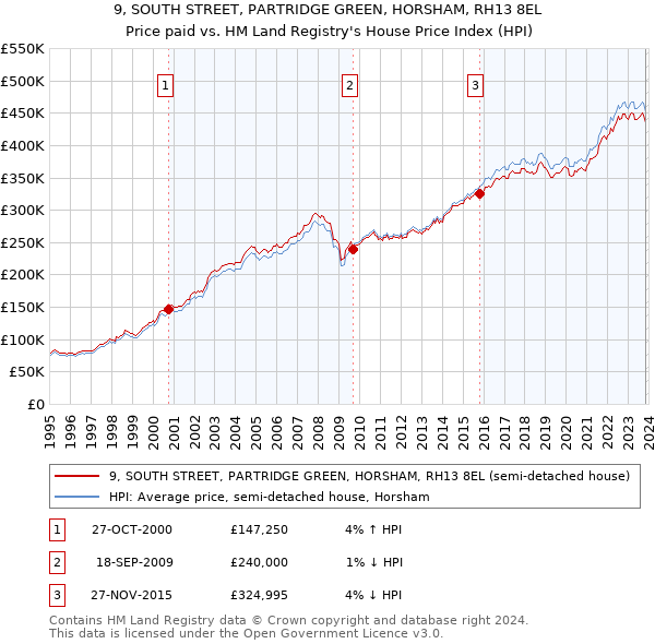 9, SOUTH STREET, PARTRIDGE GREEN, HORSHAM, RH13 8EL: Price paid vs HM Land Registry's House Price Index